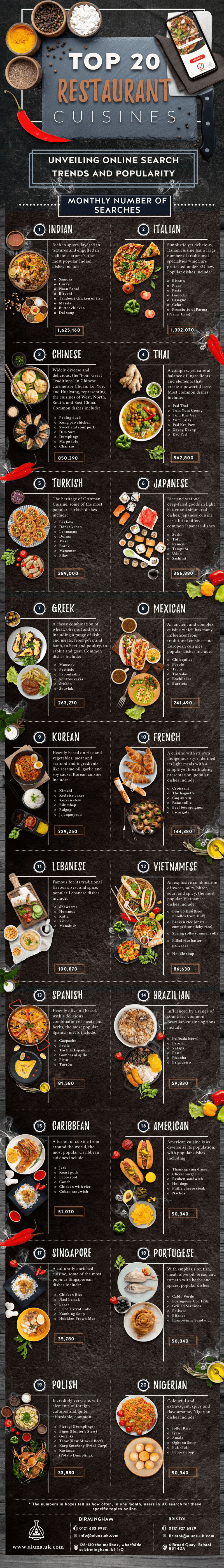 Infographics_top 20 cuisines for Aluna